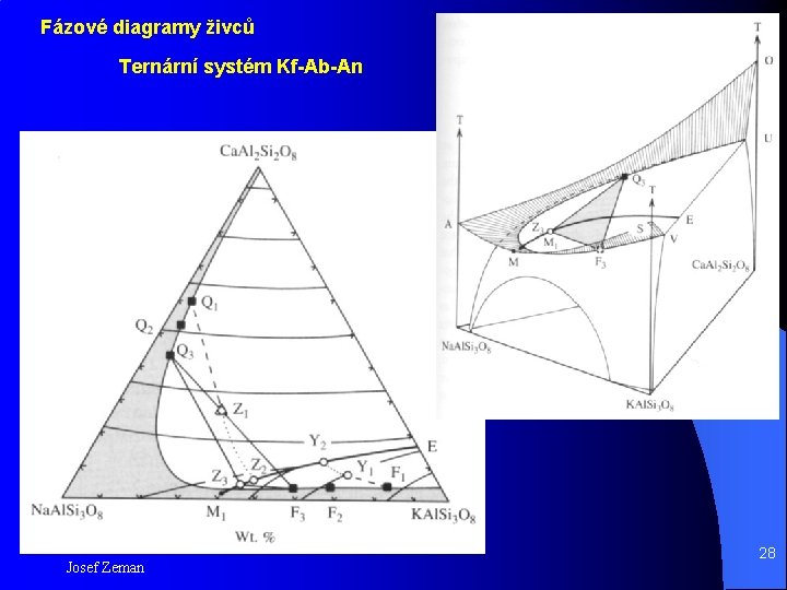 Fázové diagramy živců Ternární systém Kf-Ab-An Josef Zeman 28 