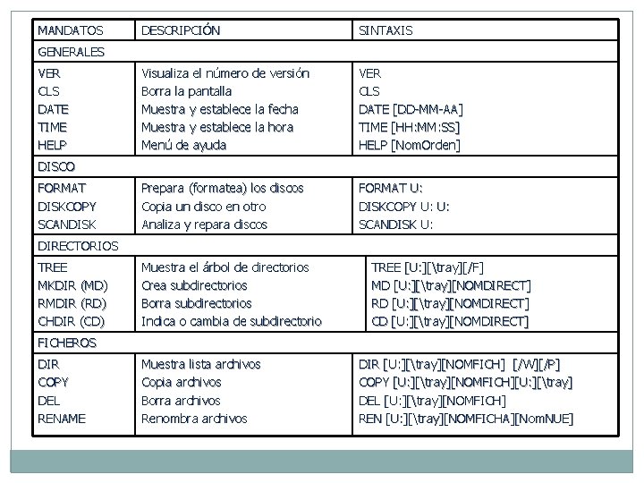 MANDATOS DESCRIPCIÓN SINTAXIS Visualiza el número de versión Borra la pantalla Muestra y establece MANDATOS DESCRIPCIÓN SINTAXIS Visualiza el número de versión Borra la pantalla Muestra y establece