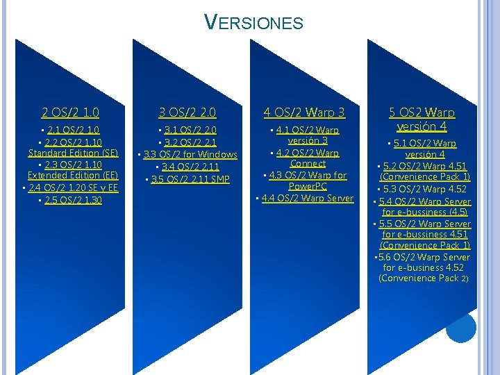 VERSIONES 2 OS/2 1. 0 3 OS/2 2. 0 4 OS/2 Warp 3 • VERSIONES 2 OS/2 1. 0 3 OS/2 2. 0 4 OS/2 Warp 3 •