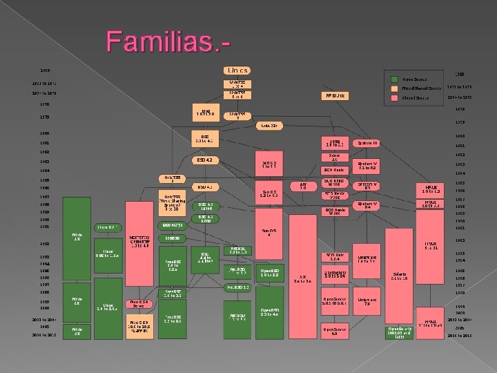Familias. - Familias. -