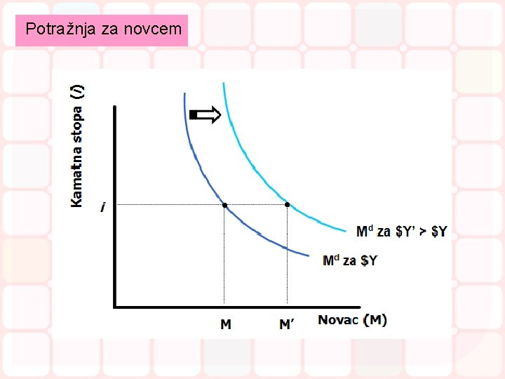 Potražnja za novcem Potražnja za novcem