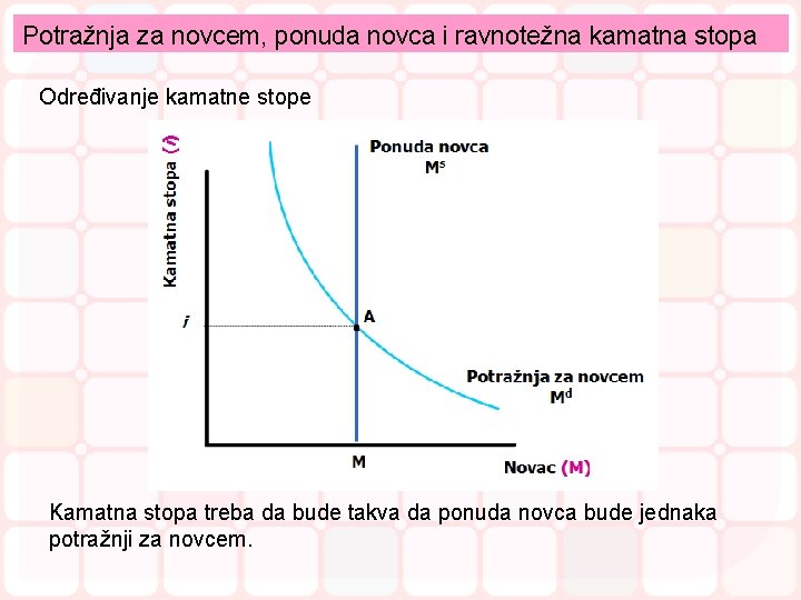 Potražnja za novcem, ponuda novca i ravnotežna kamatna stopa Određivanje kamatne stope Kamatna stopa