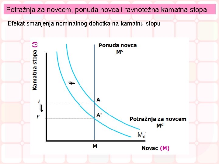 Potražnja za novcem, ponuda novca i ravnotežna kamatna stopa Efekat smanjenja nominalnog dohotka na