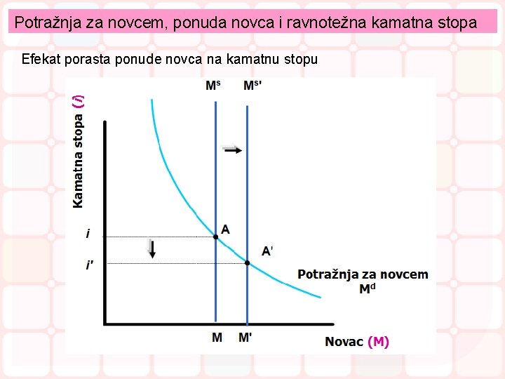 Potražnja za novcem, ponuda novca i ravnotežna kamatna stopa Efekat porasta ponude novca na Potražnja za novcem, ponuda novca i ravnotežna kamatna stopa Efekat porasta ponude novca na
