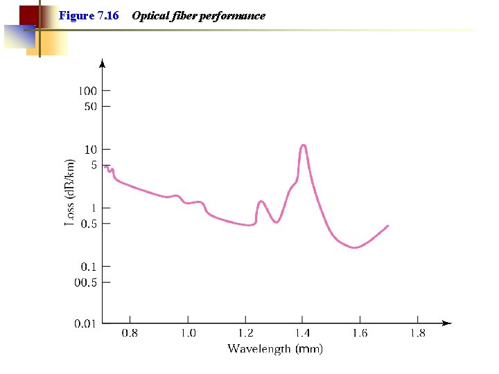 Figure 7. 16 Optical fiber performance 