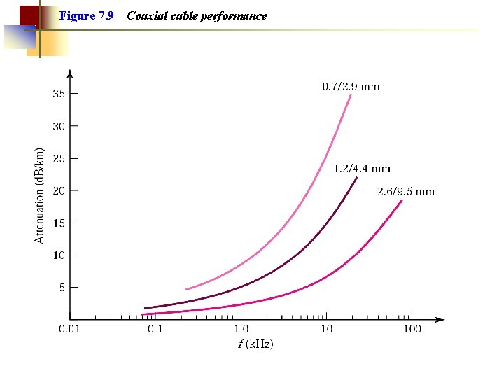 Figure 7. 9 Coaxial cable performance 