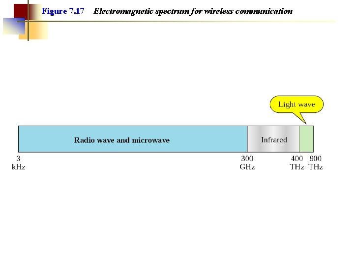 Figure 7. 17 Electromagnetic spectrum for wireless communication 