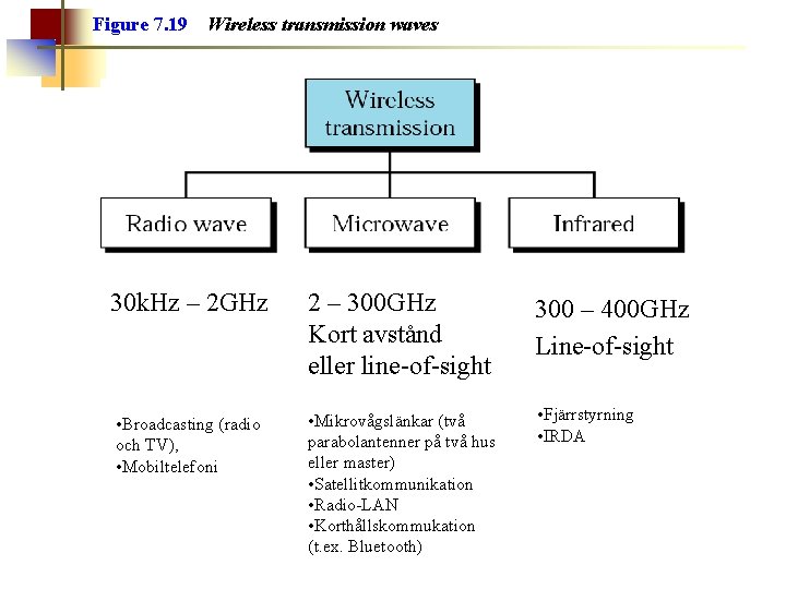 Figure 7. 19 Wireless transmission waves 30 k. Hz – 2 GHz 2 –