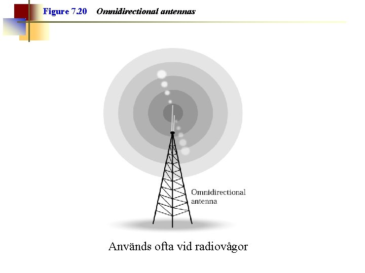Figure 7. 20 Omnidirectional antennas Används ofta vid radiovågor 