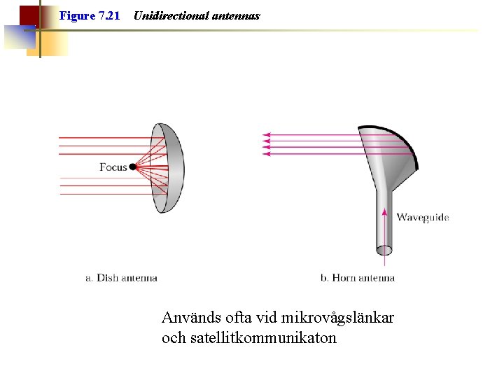 Figure 7. 21 Unidirectional antennas Används ofta vid mikrovågslänkar och satellitkommunikaton 