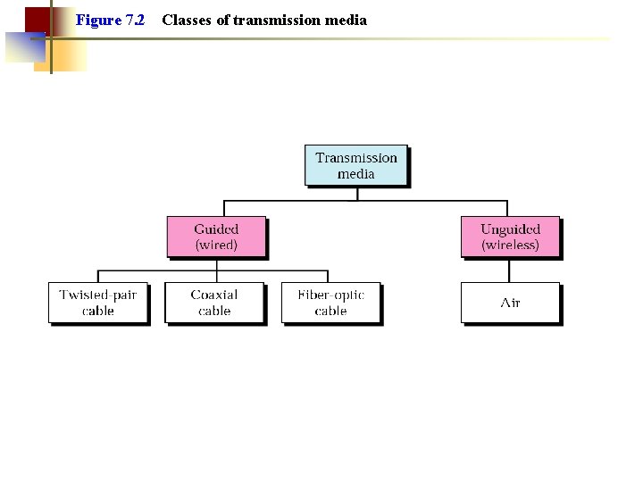 Figure 7. 2 Classes of transmission media 