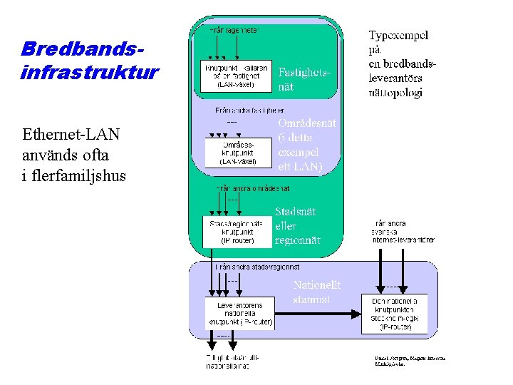 Bredbandsinfrastruktur Ethernet-LAN används ofta i flerfamiljshus 