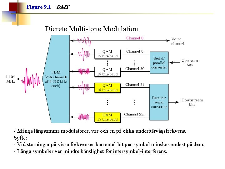 Figure 9. 1 DMT Dicrete Multi-tone Modulation - Många långsamma modulatorer, var och en