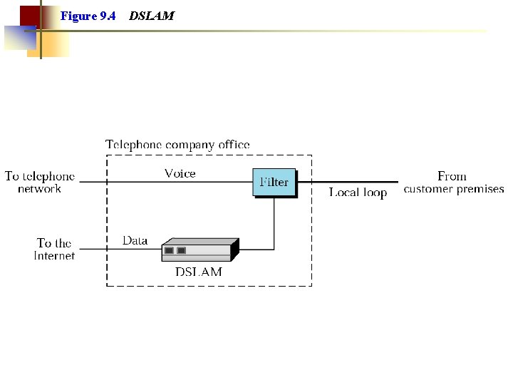 Figure 9. 4 DSLAM 