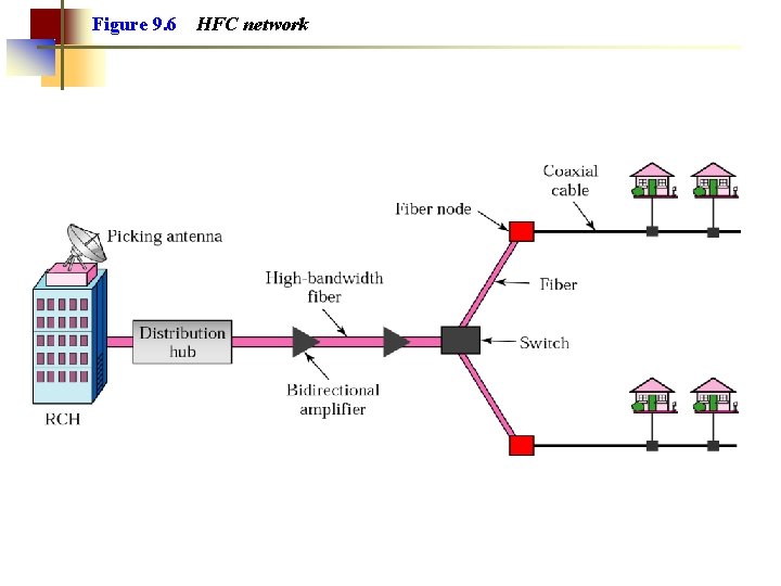 Figure 9. 6 HFC network 