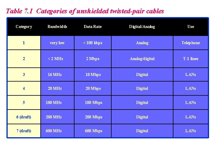 Table 7. 1 Categories of unshielded twisted-pair cables Category Bandwidth Data Rate Digital/Analog Use