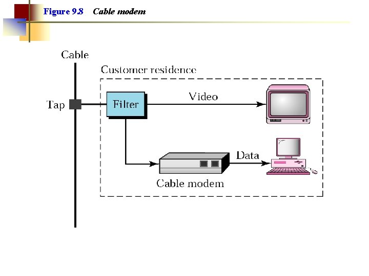 Figure 9. 8 Cable modem 