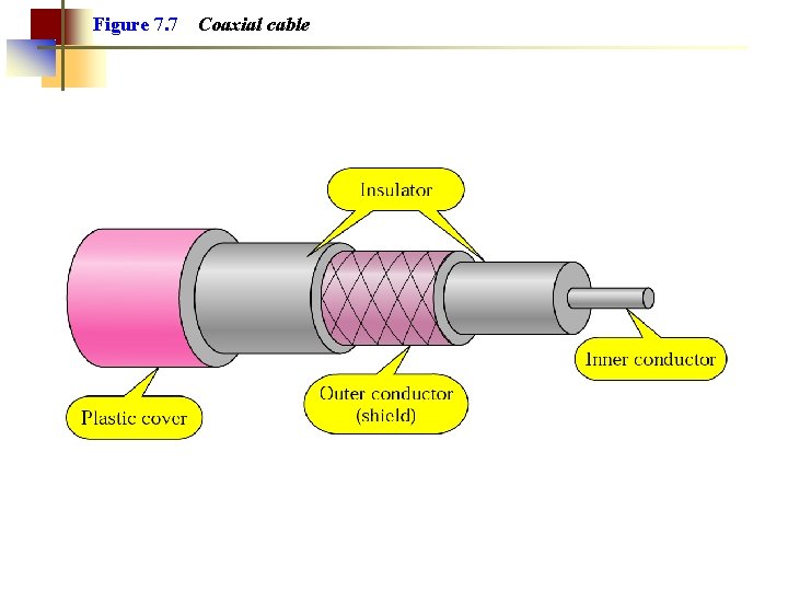 Figure 7. 7 Coaxial cable 