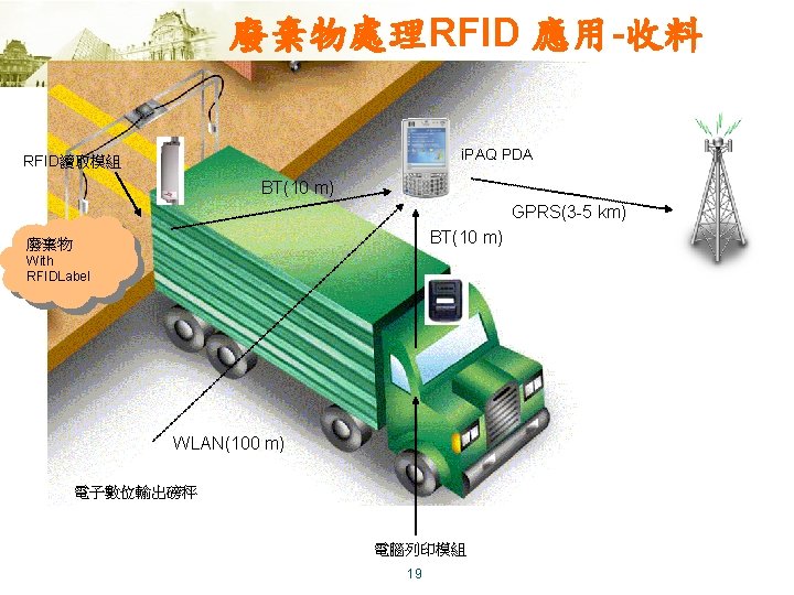 廢棄物處理RFID 應用-收料 i. PAQ PDA RFID讀取模組 BT(10 m) GPRS(3 -5 km) BT(10 m) 廢棄物