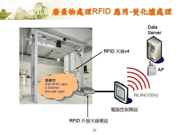 廢棄物處理RFID 應用-焚化爐處理 Data Server RFID 天線x 4 AP 廢棄物 With RFID Label & External