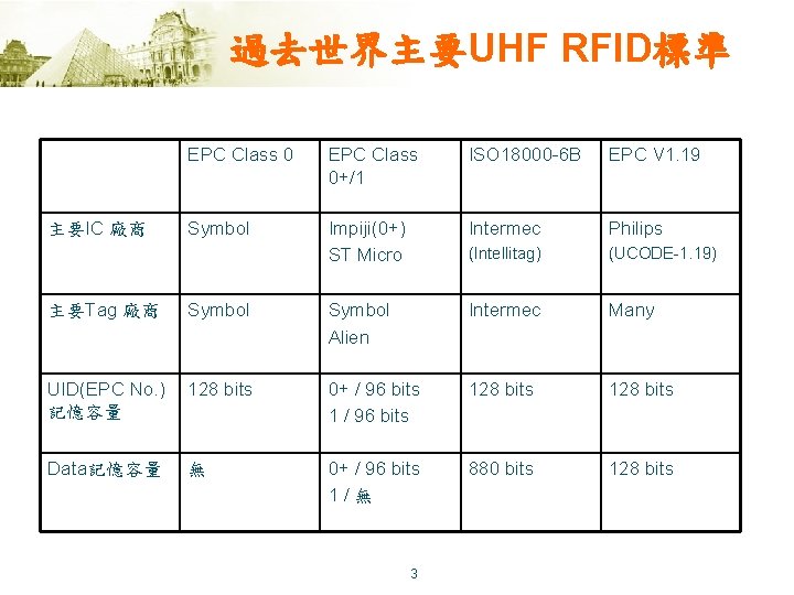 過去世界主要UHF RFID標準 主要IC 廠商 EPC Class 0+/1 ISO 18000 -6 B EPC V 1.