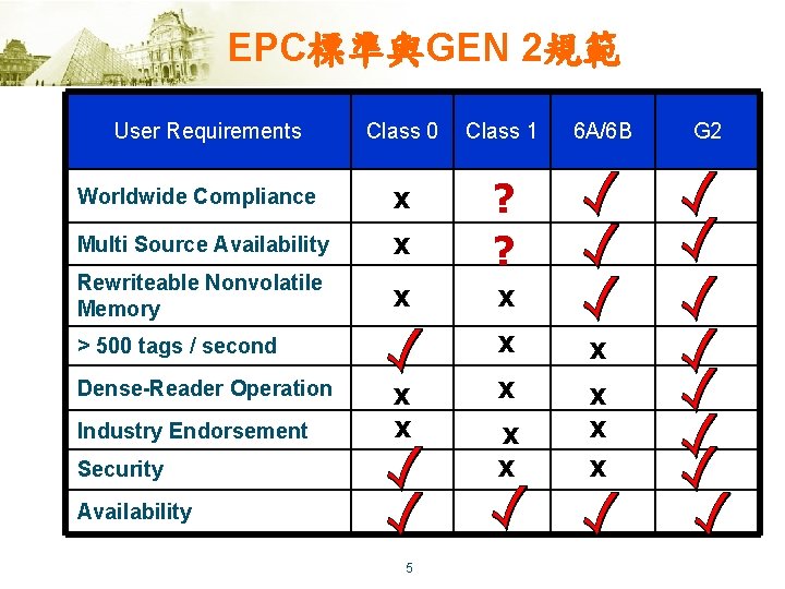 EPC標準與GEN 2規範 Class 0 Worldwide Compliance X Multi Source Availability X Rewriteable Nonvolatile Memory