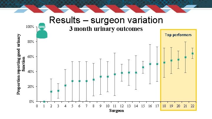 Results – surgeon variation Proportion reporting good urinary function 100% 3 month urinary outcomes