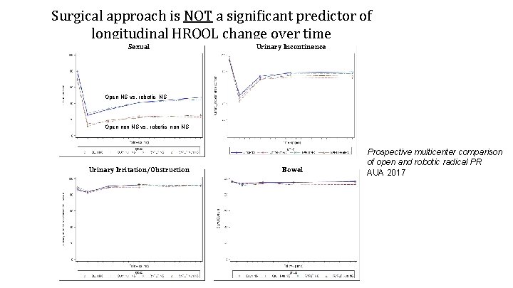 Surgical approach is NOT a significant predictor of longitudinal HRQOL change over time Sexual