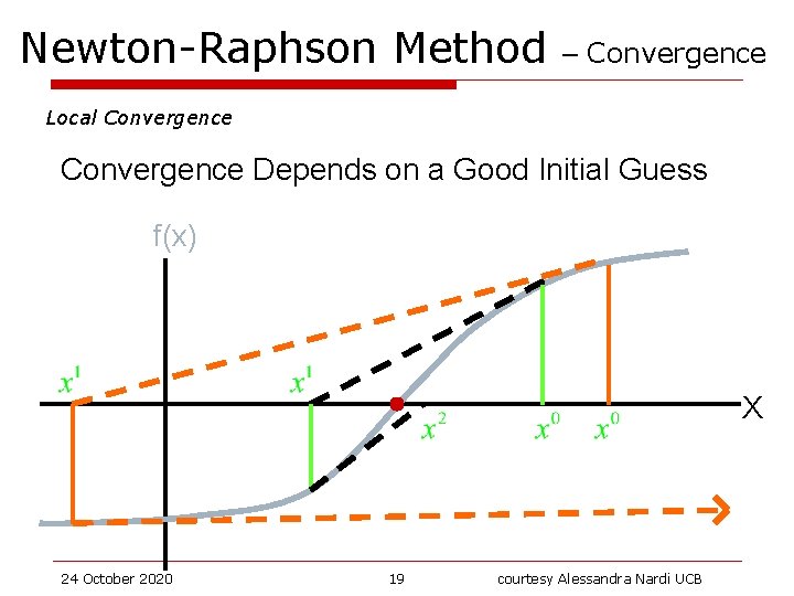 Newton-Raphson Method – Convergence Local Convergence Depends on a Good Initial Guess f(x) X