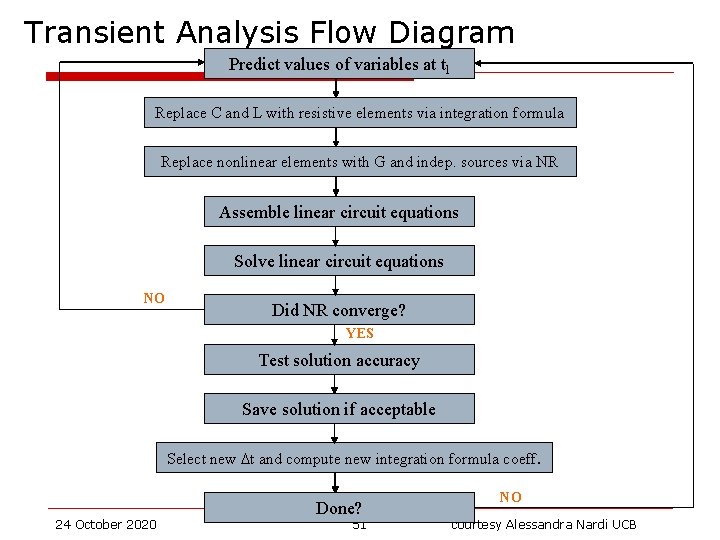 Transient Analysis Flow Diagram Predict values of variables at tl Replace C and L