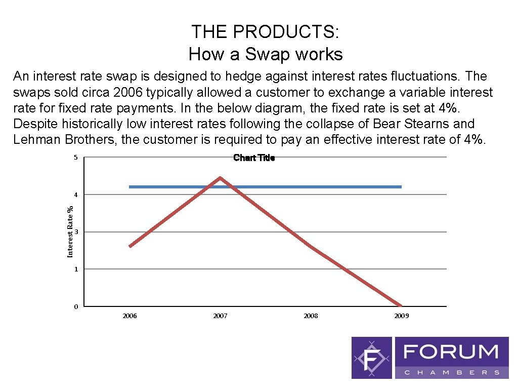 THE PRODUCTS: How a Swap works An interest rate swap is designed to hedge
