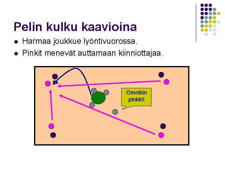 Pelin kulku kaavioina l l Harmaa joukkue lyöntivuorossa. Pinkit menevät auttamaan kiinniottajaa. Omnikin pinkki!