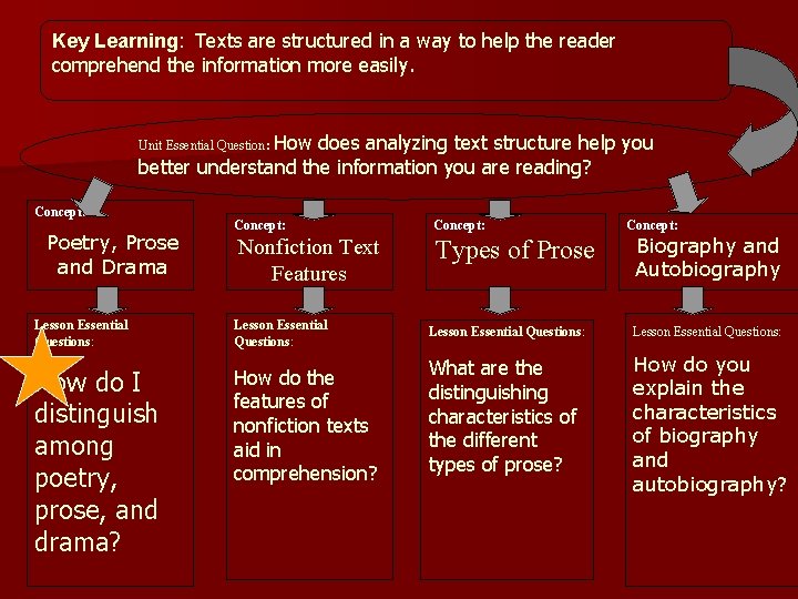 Key Learning: Texts are structured in a way to help the reader comprehend the