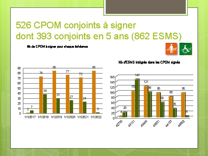 526 CPOM conjoints à signer dont 393 conjoints en 5 ans (862 ESMS) Nb