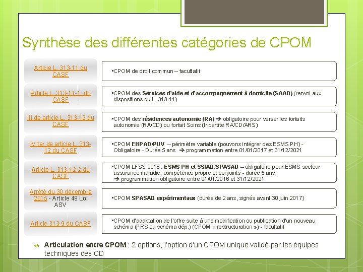 Synthèse des différentes catégories de CPOM Article L. 313 -11 du CASF Article L.