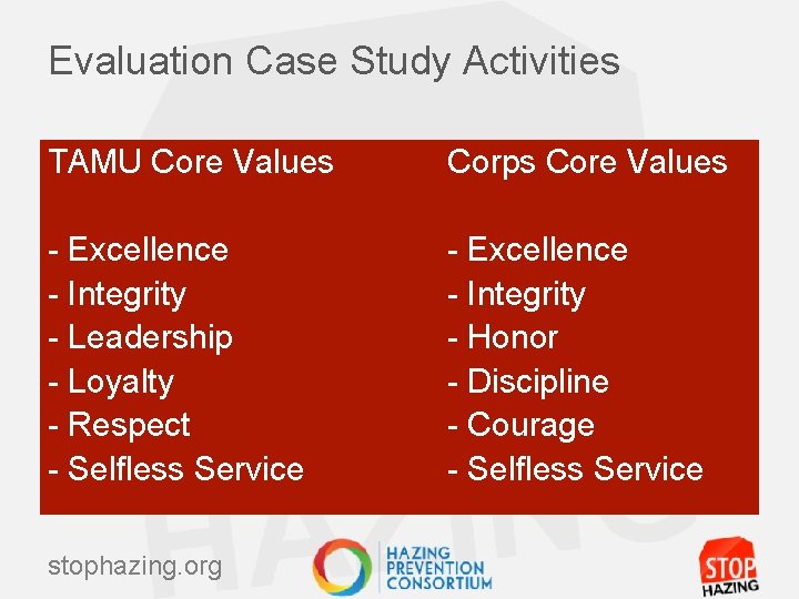 Evaluation Case Study Activities TAMU Core Values Corps Core Values - Excellence - Integrity