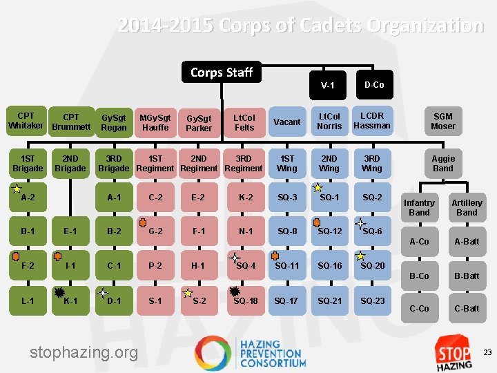 2014 -2015 Corps of Cadets Organization Corps Staff CPT Whitaker Brummett 1 ST Brigade
