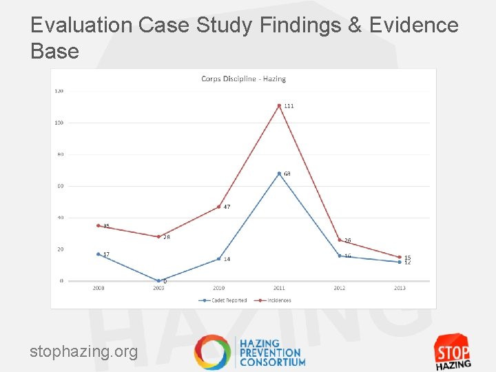 Evaluation Case Study Findings & Evidence Base stophazing. org 