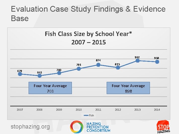 Evaluation Case Study Findings & Evidence Base Fish Class Size by School Year* 2007