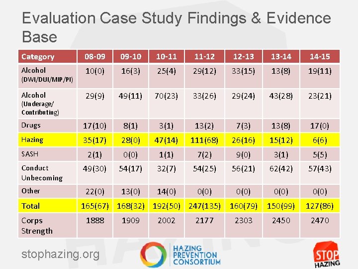 Evaluation Case Study Findings & Evidence Base Category 08 -09 09 -10 10 -11