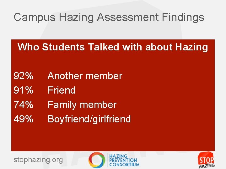 Campus Hazing Assessment Findings Who Students Talked with about Hazing 92% 91% 74% 49%