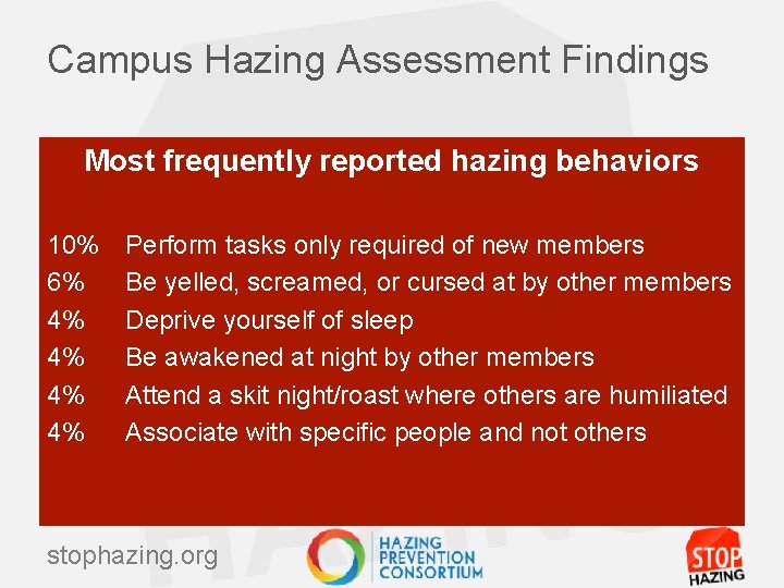 Campus Hazing Assessment Findings Most frequently reported hazing behaviors 10% 6% 4% 4% Perform