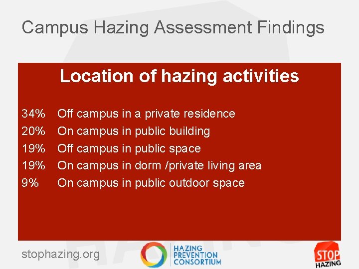 Campus Hazing Assessment Findings Location of hazing activities 34% 20% 19% 9% Off campus