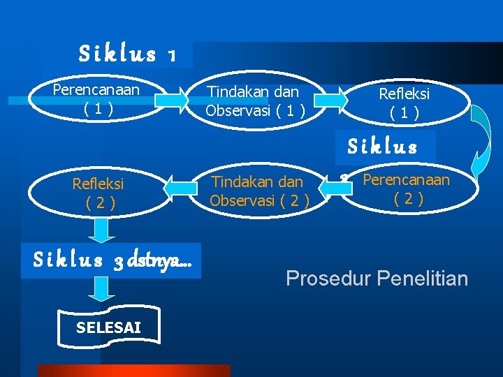 Siklus 1 Perencanaan (1) Refleksi (2) S i k l u s 3 dstnya… Siklus 1 Perencanaan (1) Refleksi (2) S i k l u s 3 dstnya…
