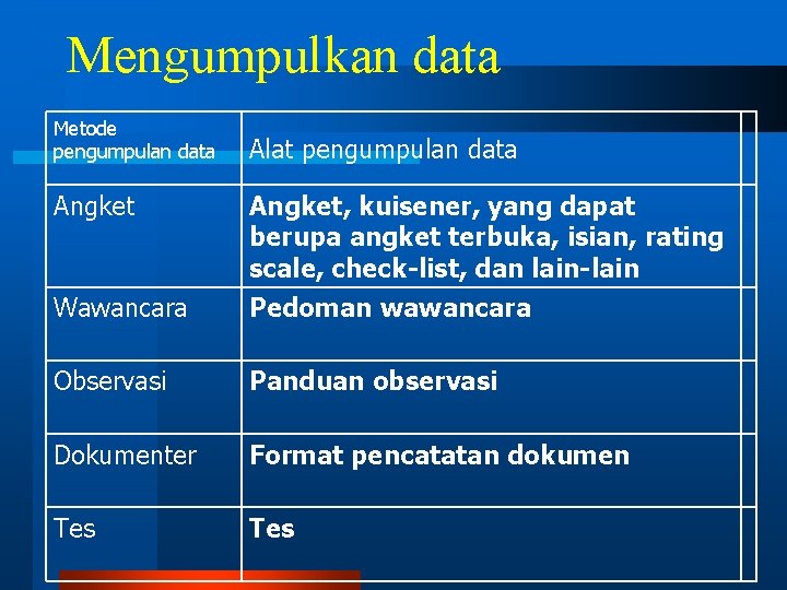 Mengumpulkan data Metode pengumpulan data Alat pengumpulan data Angket, kuisener, yang dapat berupa angket Mengumpulkan data Metode pengumpulan data Alat pengumpulan data Angket, kuisener, yang dapat berupa angket