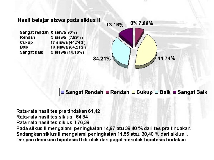 Hasil belajar siswa pada siklus II Sangat rendah 0 siswa (0%) Rendah 3 siswa