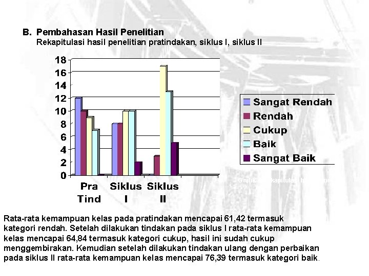 B. Pembahasan Hasil Penelitian Rekapitulasi hasil penelitian pratindakan, siklus II Grafik 4 Rekapitulasi hasil