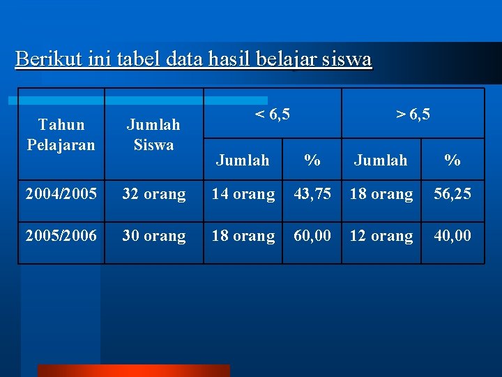 Berikut ini tabel data hasil belajar siswa Tahun Pelajaran Jumlah Siswa 2004/2005/2006 < 6,