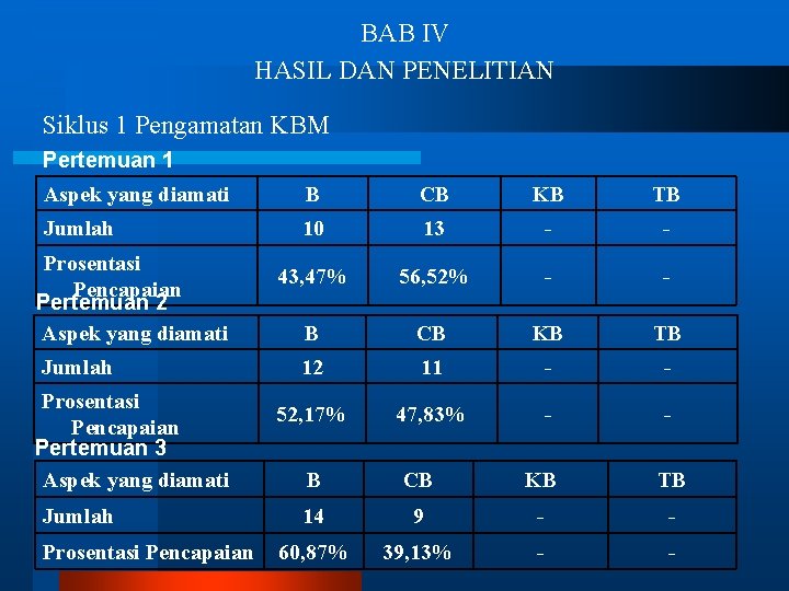 BAB IV HASIL DAN PENELITIAN Siklus 1 Pengamatan KBM Pertemuan 1 Aspek yang diamati