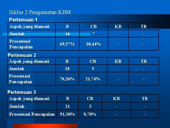 Siklus 2 Pengamatan KBM Pertemuan 1 Aspek yang diamati B CB KB TB Jumlah